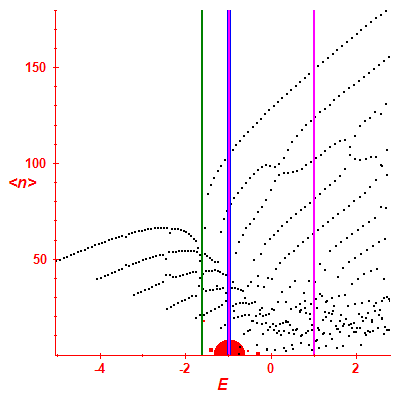 Peres lattice <N>